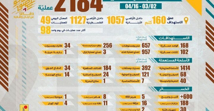 حزبالله: در ۴۵ روز نبرد ۲۱۸۴ عملیات علیه اسرائیل انجام دادیم / ۱۸۸ تانک، ۱۶ بولدوزر و ۲۱ خودروی نظامی را هدف گرفتیم