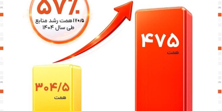 گامی بلند در مسیر خانه‌دار شدن ایرانیان