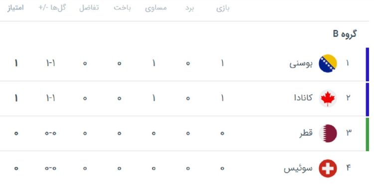 جدول گروه B جامجهانی ۲۰۲۶ پس از پایان اولین بازی