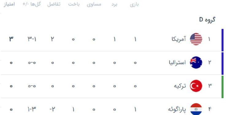 جدول گروه D جامجهانی ۲۰۲۶ پس از پایان اولین بازی