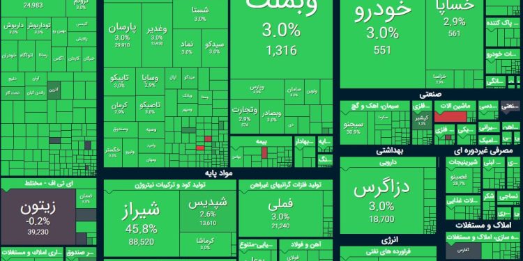 شاخص بورس با رشد ۱۲۲ هزار واحدی وارد کانال ۴.۸ میلیون شد