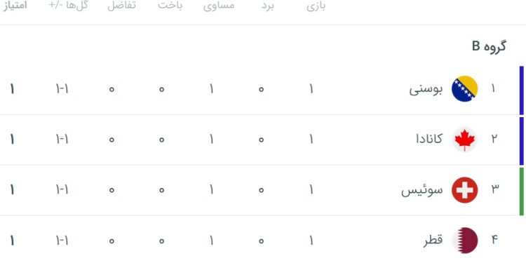 جدول گروه B جام‌جهانی ۲۰۲۶ پس از پایان اولین بازی هر تیم / همه چیز مساوی شد