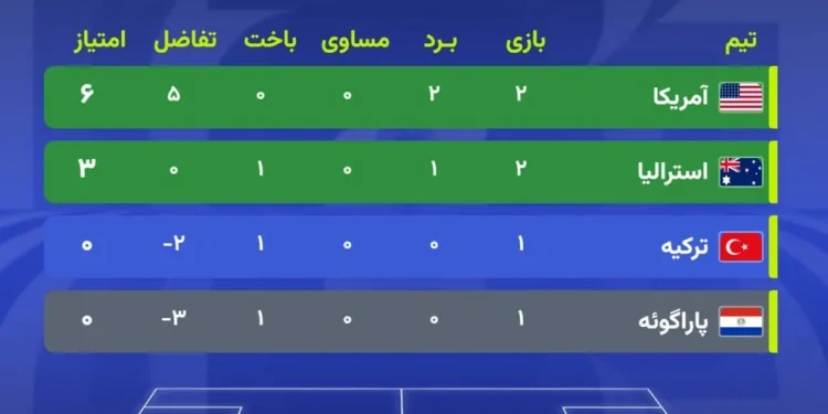 جدول رده بندی گروه D جام جهانی / آمریکا صعود کرد