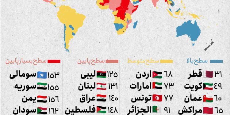 اینفوگرافیک؛ترتیب کشورهای عربی بر اساس شاخص صلح جهانی