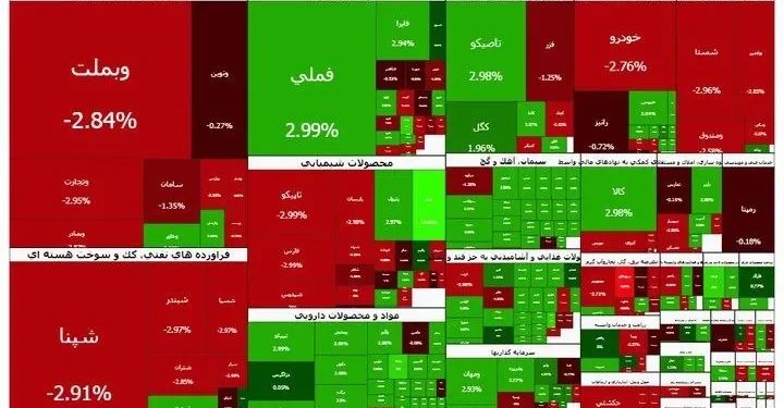 ریزش ۴۲ هزار واحدی شاخص کل بورس