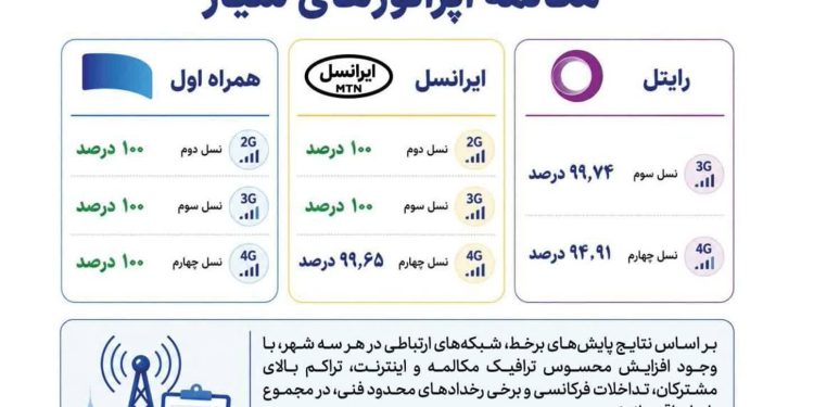 همراه اول در صدر پایداری مکالمه اپراتورها