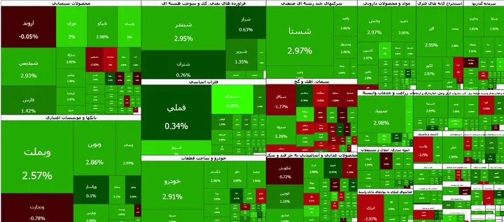 رشد ۵۹ هزار واحدی شاخص بورس