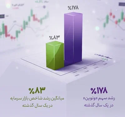 رشد یکساله «ونوین»، بیش از دو برابر متوسط بازار