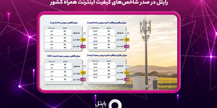 رایتل در صدر شاخص‌های کیفیت اینترنت همراه کشور