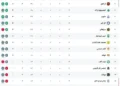 جدول لیگ برتر پس از برد پرسپولیس