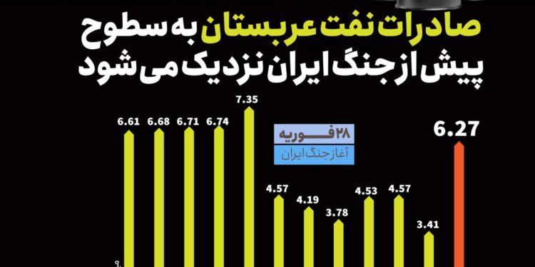 اینفوگرافیک؛صادرات نفت عربستان به سطوح پیش از جنگ ایران نزدیک می‌شود