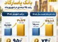 شتاب درآمدی بانک پاسارگاد ؛ رشد ۹۵ درصدی در شهریورماه