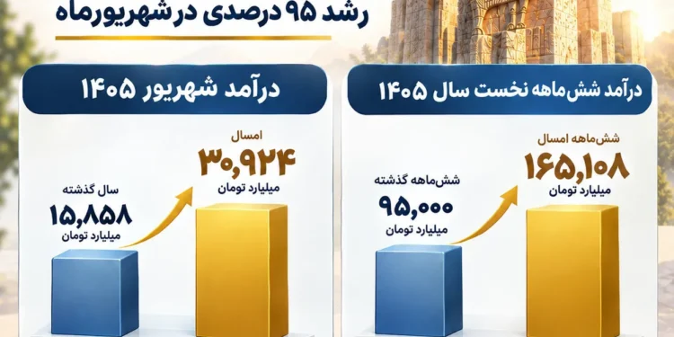 شتاب درآمدی بانک پاسارگاد ؛ رشد ۹۵ درصدی در شهریورماه